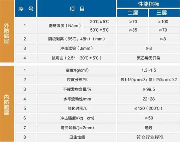 肇庆3pe防腐钢管性能指标参数